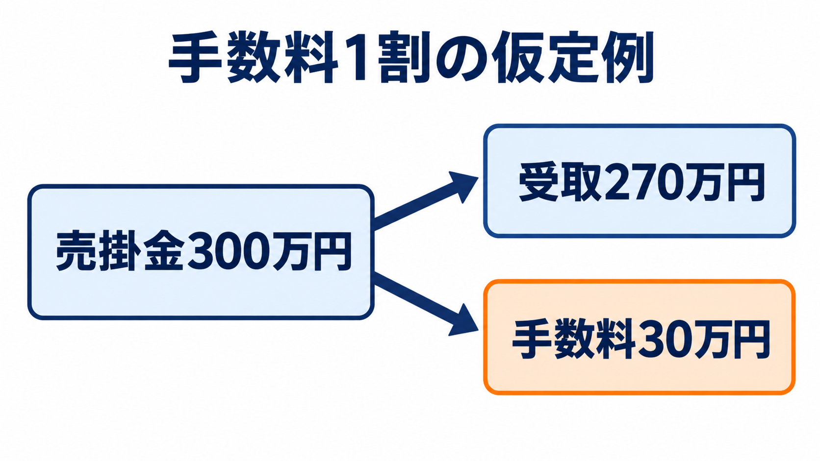 売掛金300万円に手数料1割を適用すると受取270万円と手数料30万円になる仮定例