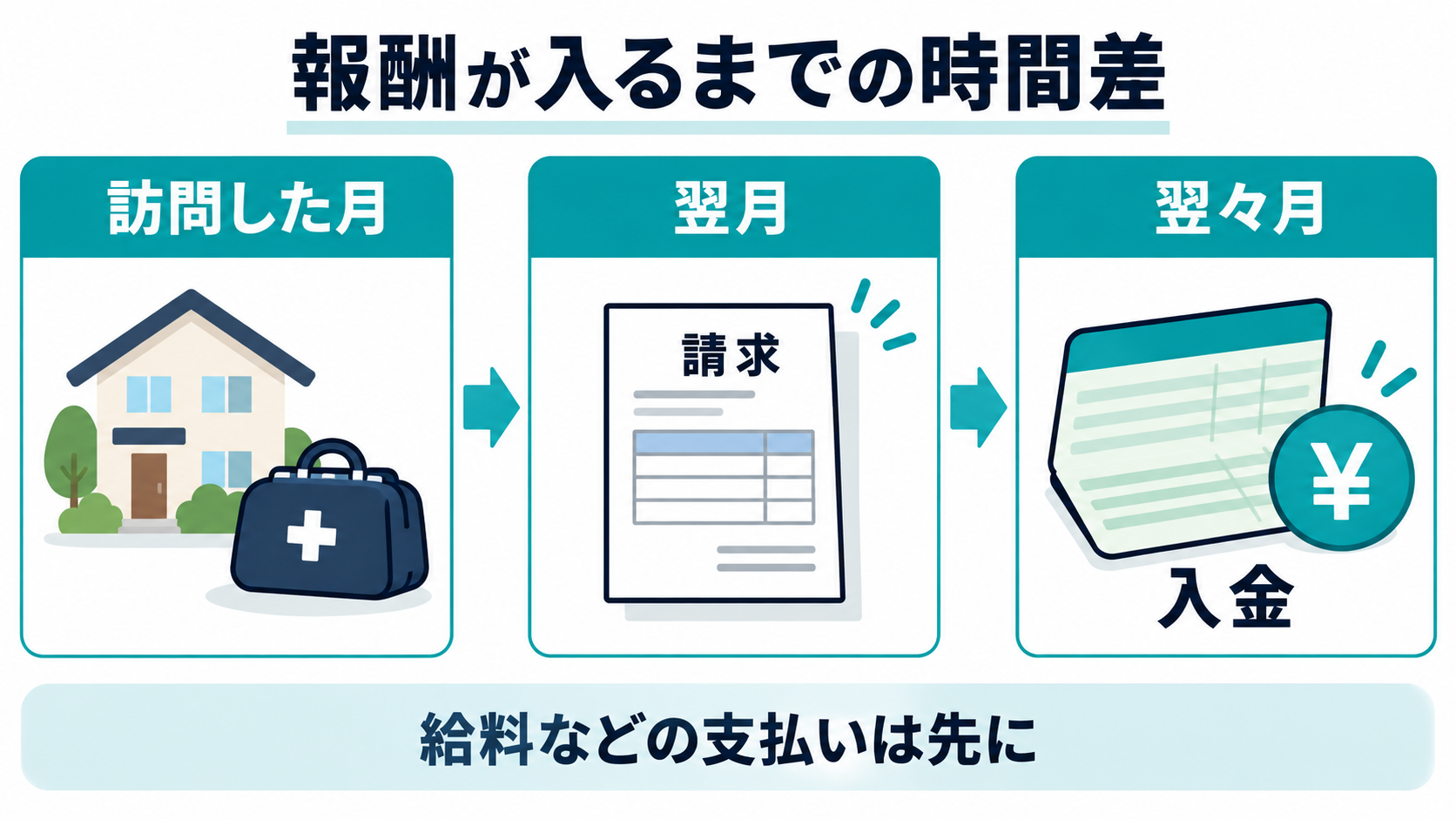 訪問した月から翌月の請求、翌々月の入金までの時間差と、給料などの支払いが先に出る流れ
