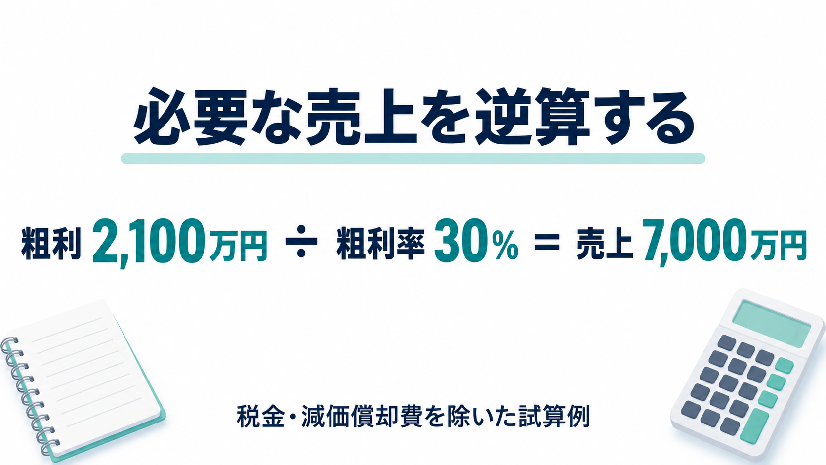 粗利2100万円を粗利率30パーセントで割ると売上7000万円になる試算例