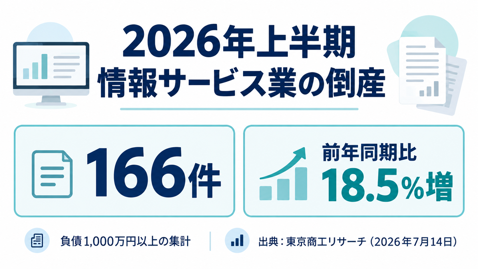 2026年上半期の情報サービス業の倒産166件、前年同期比18.5パーセント増を示す図