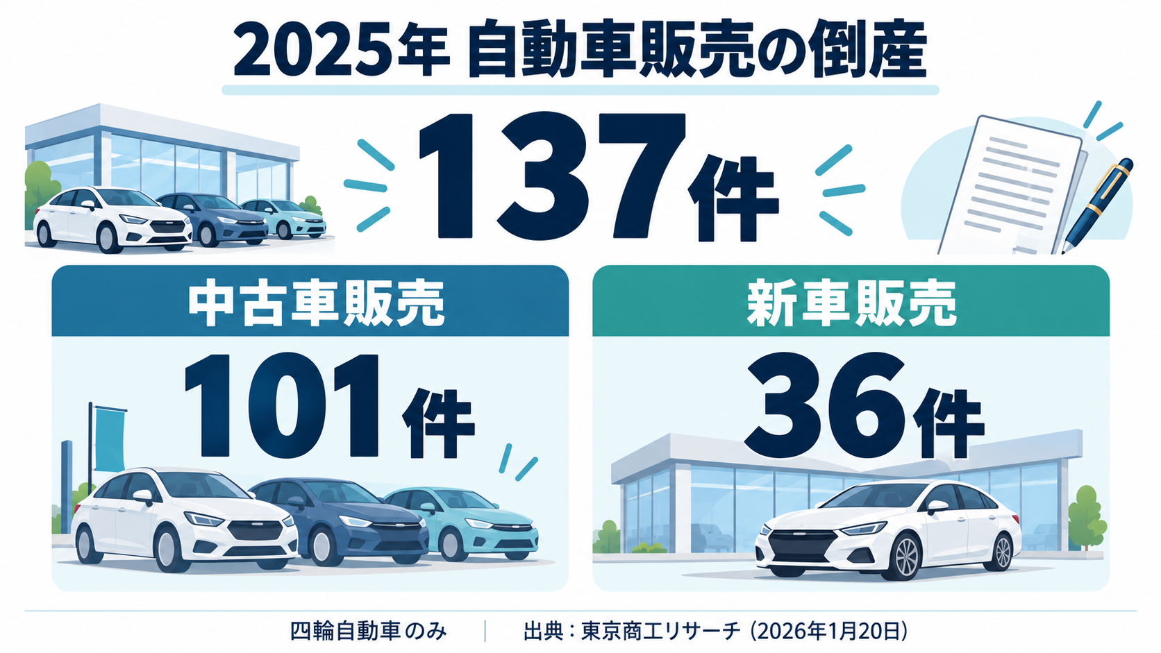 2025年の自動車販売の倒産137件のうち中古車販売101件、新車販売36件を示す図