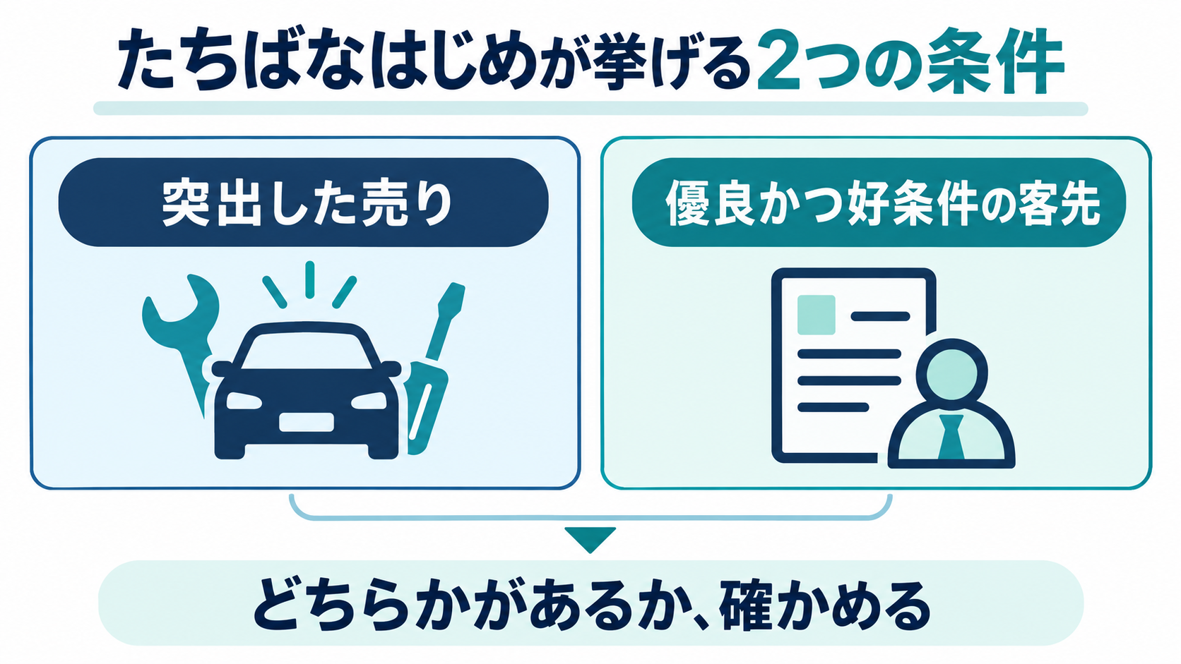 たちばなはじめが挙げる突出した売りと優良かつ好条件の客先という二つの条件