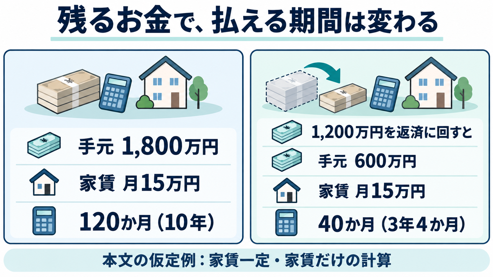 手元1800万円なら家賃月15万円で120か月、1200万円の返済後600万円なら40か月となる仮定例