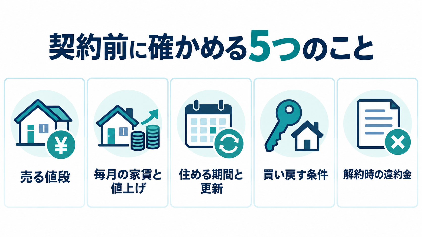 売る値段、家賃と値上げ、住める期間と更新、買戻し条件、違約金の五つの契約前確認事項