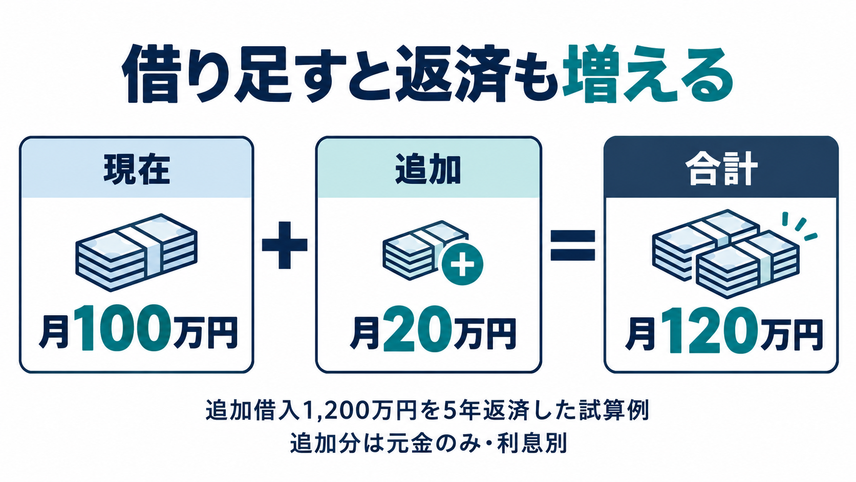 月100万円の返済に追加借入の元金月20万円が加わり月120万円となる試算例