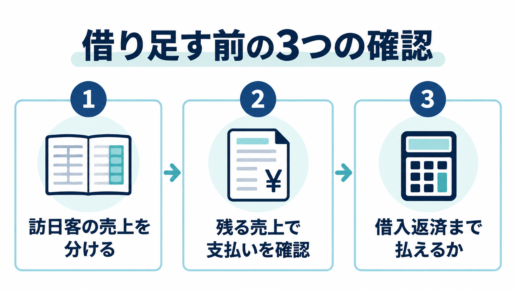 訪日客の売上を分け、残る売上で支払いと借入返済まで払えるかを確認する三つの手順