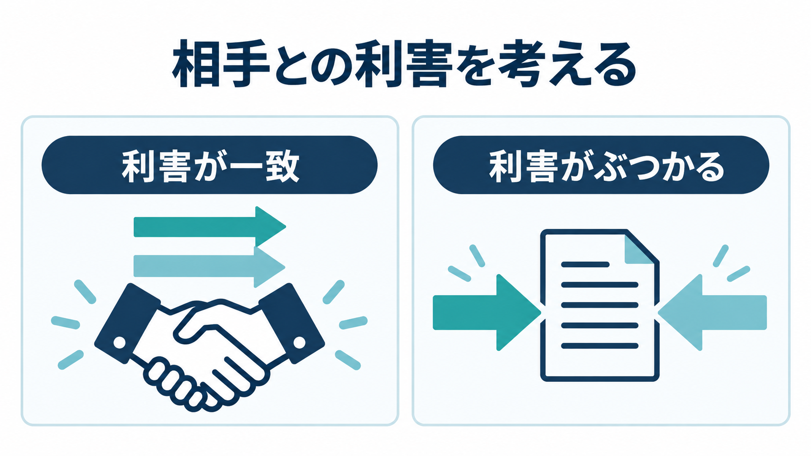 交渉相手との利害が一致する場合とぶつかる場合を示す二つの図