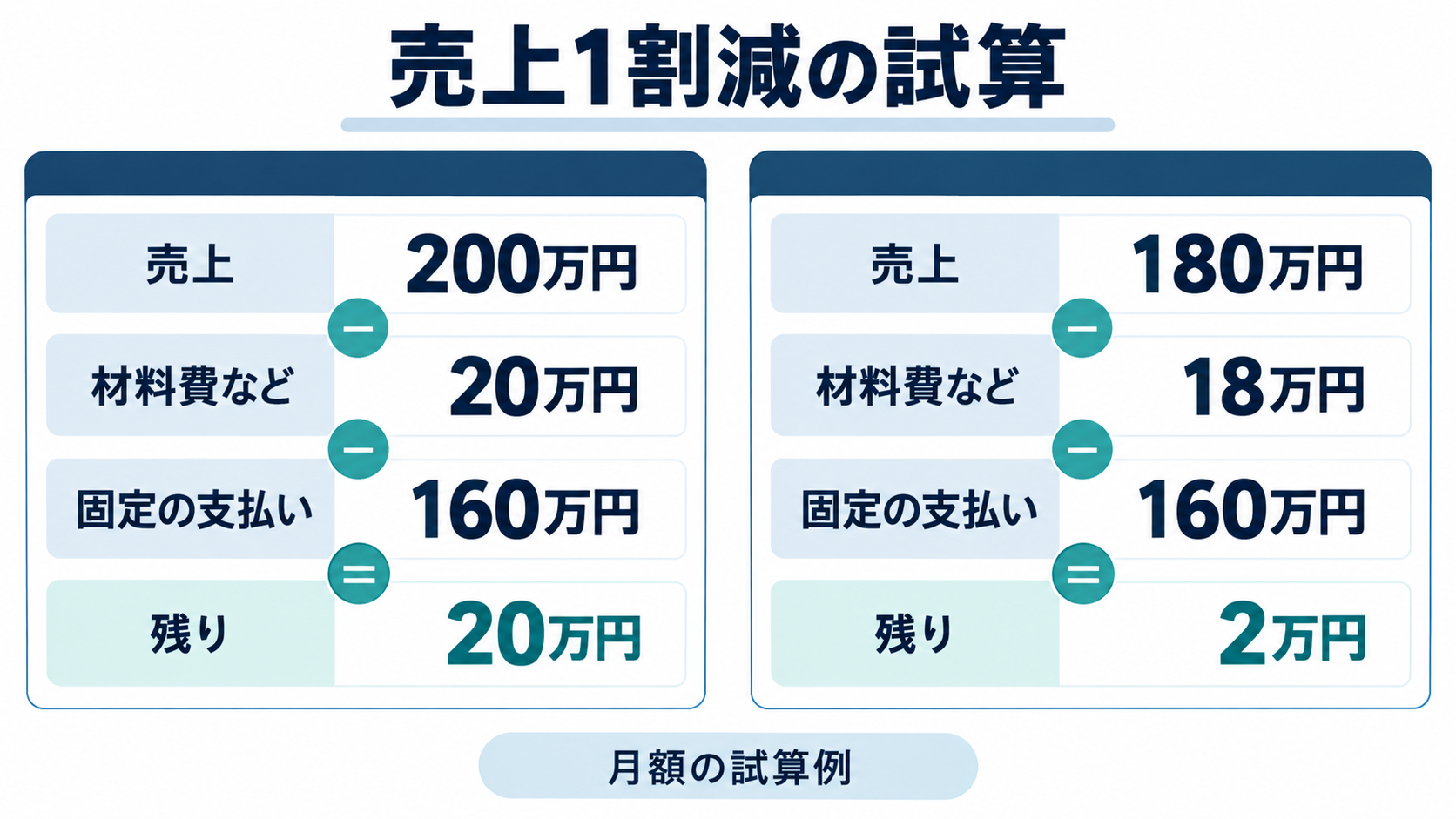 月額の試算例として売上200万円から180万円への減少で残るお金が20万円から2万円になる比較