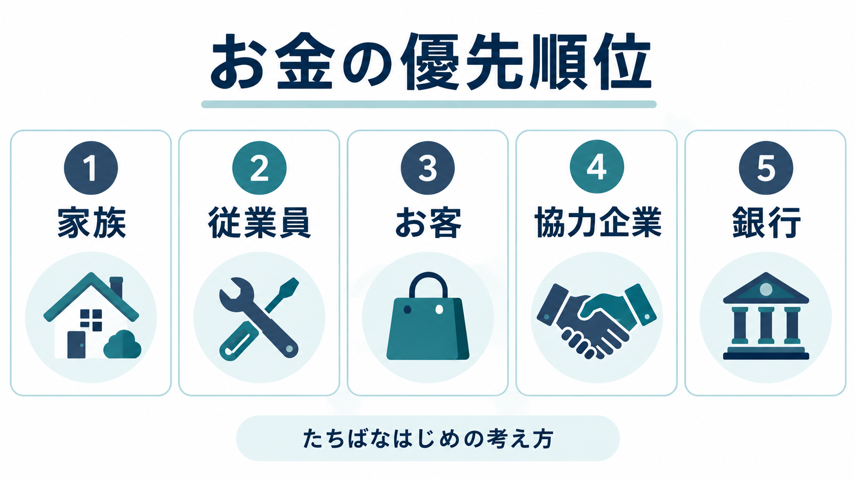 たちばなはじめの考えるお金の優先順位を家族、従業員、お客、協力企業、銀行の順に示した図