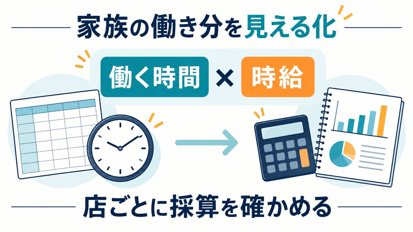 家族が働く時間に時給を掛けて店ごとの採算を確かめる図