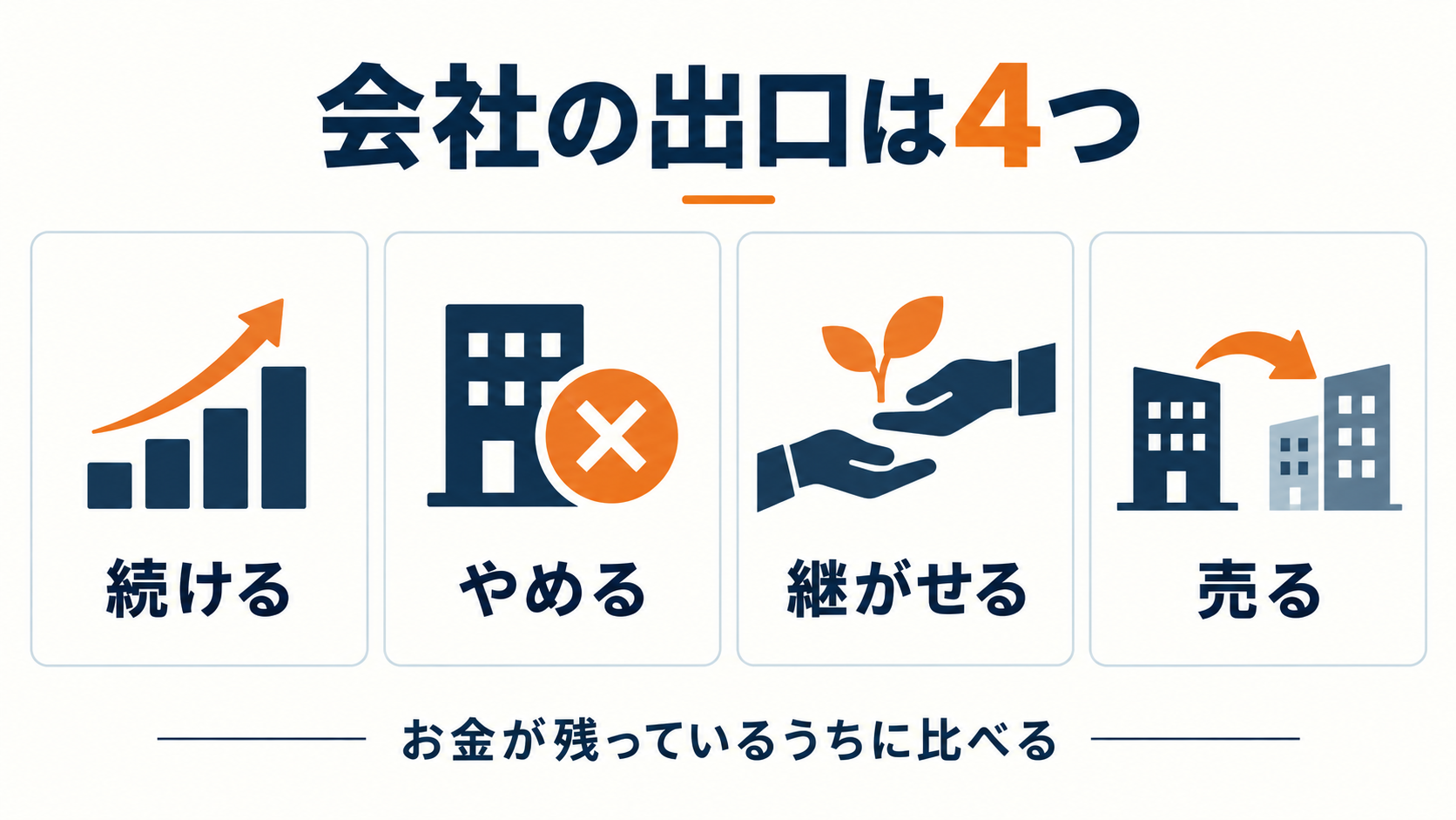 会社の出口として続ける、やめる、継がせる、売るの4つを比較する図